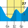 Tide chart for Coyote Creek, Alviso Slough, San Francisco Bay, California on 2022/06/27