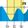 Tide chart for Coyote Creek, Alviso Slough, San Francisco Bay, California on 2022/06/29