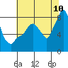 Tide chart for Coyote Creek, Alviso Slough, San Francisco Bay, California on 2022/07/10
