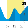 Tide chart for Coyote Creek, Alviso Slough, San Francisco Bay, California on 2022/07/25
