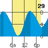 Tide chart for Coyote Creek, Alviso Slough, San Francisco Bay, California on 2022/07/29
