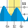 Tide chart for Coyote Creek, Alviso Slough, San Francisco Bay, California on 2023/01/11