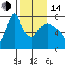 Tide chart for Coyote Creek, Alviso Slough, San Francisco Bay, California on 2023/01/14