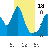 Tide chart for Coyote Creek, Alviso Slough, San Francisco Bay, California on 2023/01/18