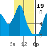 Tide chart for Coyote Creek, Alviso Slough, San Francisco Bay, California on 2023/01/19