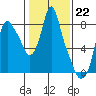 Tide chart for Coyote Creek, Alviso Slough, San Francisco Bay, California on 2023/01/22