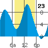 Tide chart for Coyote Creek, Alviso Slough, San Francisco Bay, California on 2023/01/23