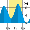 Tide chart for Coyote Creek, Alviso Slough, San Francisco Bay, California on 2023/01/24