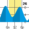 Tide chart for Coyote Creek, Alviso Slough, San Francisco Bay, California on 2023/01/26