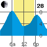 Tide chart for Coyote Creek, Alviso Slough, San Francisco Bay, California on 2023/01/28