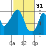 Tide chart for Coyote Creek, Alviso Slough, San Francisco Bay, California on 2023/01/31