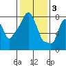 Tide chart for Coyote Creek, Alviso Slough, San Francisco Bay, California on 2023/01/3