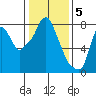 Tide chart for Coyote Creek, Alviso Slough, San Francisco Bay, California on 2023/01/5