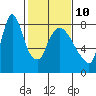 Tide chart for Coyote Creek, Alviso Slough, San Francisco Bay, California on 2023/02/10