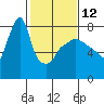 Tide chart for Coyote Creek, Alviso Slough, San Francisco Bay, California on 2023/02/12