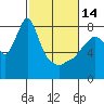 Tide chart for Coyote Creek, Alviso Slough, San Francisco Bay, California on 2023/02/14
