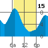 Tide chart for Coyote Creek, Alviso Slough, San Francisco Bay, California on 2023/02/15
