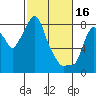 Tide chart for Coyote Creek, Alviso Slough, San Francisco Bay, California on 2023/02/16