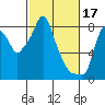 Tide chart for Coyote Creek, Alviso Slough, San Francisco Bay, California on 2023/02/17