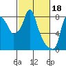 Tide chart for Coyote Creek, Alviso Slough, San Francisco Bay, California on 2023/02/18