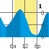 Tide chart for Coyote Creek, Alviso Slough, San Francisco Bay, California on 2023/02/1