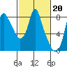 Tide chart for Coyote Creek, Alviso Slough, San Francisco Bay, California on 2023/02/20