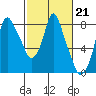 Tide chart for Coyote Creek, Alviso Slough, San Francisco Bay, California on 2023/02/21