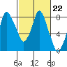 Tide chart for Coyote Creek, Alviso Slough, San Francisco Bay, California on 2023/02/22