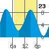 Tide chart for Coyote Creek, Alviso Slough, San Francisco Bay, California on 2023/02/23