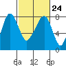 Tide chart for Coyote Creek, Alviso Slough, San Francisco Bay, California on 2023/02/24