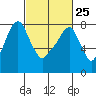Tide chart for Coyote Creek, Alviso Slough, San Francisco Bay, California on 2023/02/25