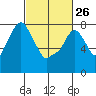 Tide chart for Coyote Creek, Alviso Slough, San Francisco Bay, California on 2023/02/26