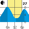 Tide chart for Coyote Creek, Alviso Slough, San Francisco Bay, California on 2023/02/27