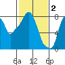 Tide chart for Coyote Creek, Alviso Slough, San Francisco Bay, California on 2023/02/2