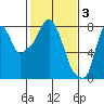 Tide chart for Coyote Creek, Alviso Slough, San Francisco Bay, California on 2023/02/3