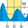 Tide chart for Coyote Creek, Alviso Slough, California on 2023/03/11