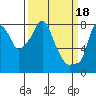 Tide chart for Coyote Creek, Alviso Slough, California on 2023/03/18