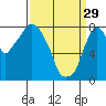 Tide chart for Coyote Creek, Alviso Slough, California on 2023/03/29