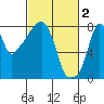 Tide chart for Coyote Creek, Alviso Slough, California on 2023/03/2