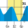 Tide chart for Coyote Creek, Alviso Slough, California on 2023/03/31
