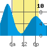 Tide chart for Coyote Creek, Alviso Slough, San Francisco Bay, California on 2023/04/10