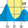 Tide chart for Coyote Creek, Alviso Slough, San Francisco Bay, California on 2023/04/12