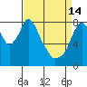 Tide chart for Coyote Creek, Alviso Slough, San Francisco Bay, California on 2023/04/14