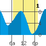 Tide chart for Coyote Creek, Alviso Slough, San Francisco Bay, California on 2023/04/1