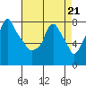 Tide chart for Coyote Creek, Alviso Slough, San Francisco Bay, California on 2023/04/21