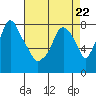 Tide chart for Coyote Creek, Alviso Slough, San Francisco Bay, California on 2023/04/22