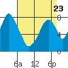 Tide chart for Coyote Creek, Alviso Slough, San Francisco Bay, California on 2023/04/23