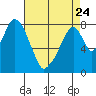 Tide chart for Coyote Creek, Alviso Slough, San Francisco Bay, California on 2023/04/24