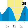 Tide chart for Coyote Creek, Alviso Slough, San Francisco Bay, California on 2023/04/28