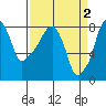 Tide chart for Coyote Creek, Alviso Slough, San Francisco Bay, California on 2023/04/2